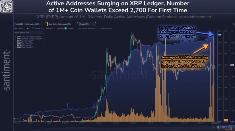 Số lượng địa chỉ $XRP tương tác trung bình đạt hơn 295K mỗi ngày