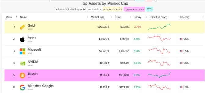 Bitcoin vượt mốc 94.000 USD, trở thành tài sản lớn thứ 5 về vốn hóa thị trường  Bitcoin (BTC) đã trở thành tài sản lớn thứ năm theo vốn hóa thị trường, đạt 1,86 ngàn tỷ đô la và vượt qua Google (GOOG) khi giá vượt mức 94.000 đô la.   Đây là vị trí cao nhất mà bitcoin từng có trong bảng xếp hạng, mặc dù trước đây vốn hóa thị trường của nó đã vượt quá 2 ngàn tỷ đô la khi giá đạt hơn 109.000 đô la. Tuy nhiên, vào thời điểm đó, cổ phiếu công nghệ đã tăng cao đáng kể so với hiện tại.  Bitcoin đã đạt mức 94.000 đô la, chuyển sang xu hướng tích cực trong năm. Sự lạc quan mới đang gia tăng trong bối cảnh căng thẳng trong cuộc chiến thương mại thuế quan giữa Hoa Kỳ và Trung Quốc giảm bớt, điều này đã thúc đẩy mức tăng cho cả cổ phiếu bitcoin và công nghệ, với hợp đồng tương lai Nasdaq tăng 2%.   Về mặt kỹ thuật, bitcoin hiện đã vượt qua các mức kháng cự quan trọng được ghi nhận vào thứ Ba. Thêm vào đó, nó đã đạt kỷ lục mới so với Nasdaq, cho thấy sự bứt phá không chỉ so với các chỉ số công nghệ lớn mà còn trên nhiều loại tài sản quan trọng.