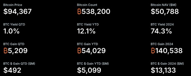 Tổng quan về hiệu suất đầu tư Bitcoin của Strategy