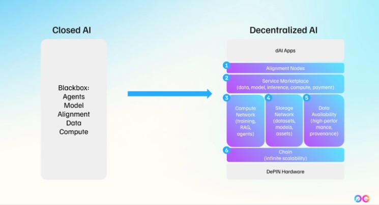 Thành phần chính của 0G
