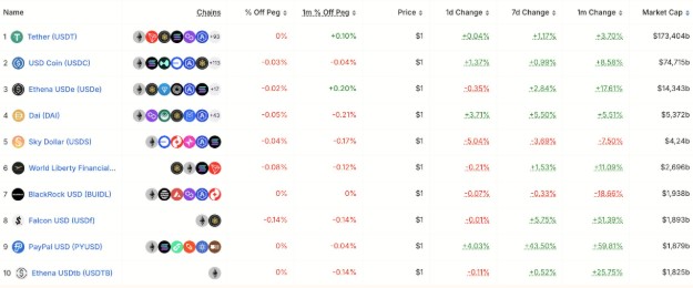 Thống kê 10 stablecoin có vốn hóa lớn nhất trên thị trường