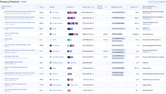 Thống kê 15 quỹ RWA lớn nhất
