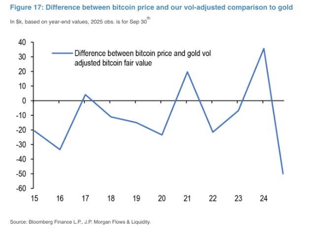 Tỷ lệ biến động Bitcoin so với vàng đã giảm xuống dưới 2,0