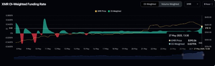 Tỷ lệ tài trợ của XMR 