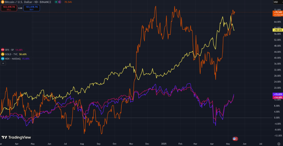 USD-so-voi-vang-SPX-va-NDX-1-ngay