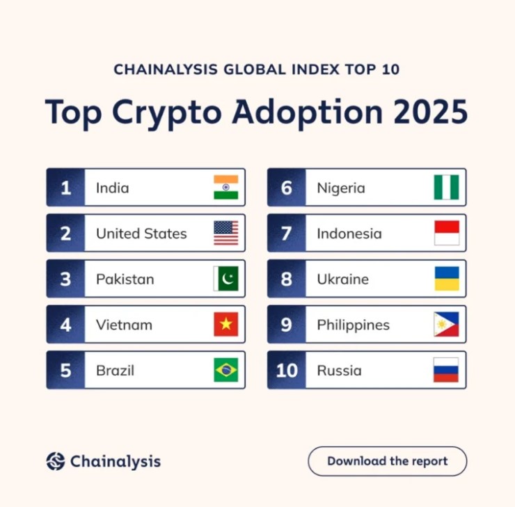 Việt Nam tiến lên vị trí thứ 4 thế giới