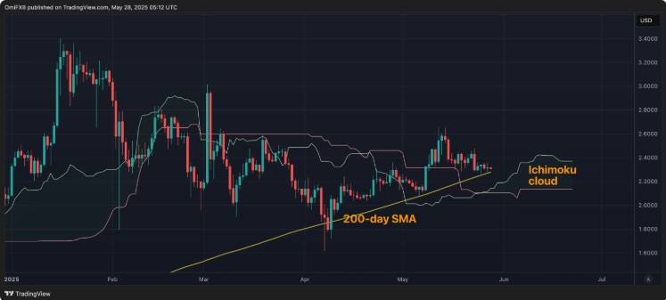 XRP giữ trên đường SMA 200 ngày 