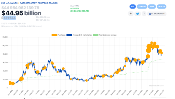 biểu đồ về các vụ mua lại bitcoin ư