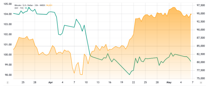 chỉ số đô la mỹ so với bitcoin 